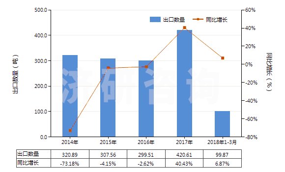 2014-2018年3月中國7.5cm≤直徑≤15.24cm單晶硅片(經摻雜用于電子工業的)(HS38180011)出口量及增速統計